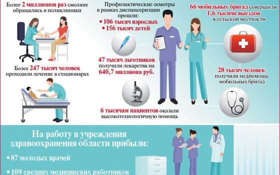 Здоровье Смоленщины. Как решаются вопросы доступности медпомощи и развития медицины?